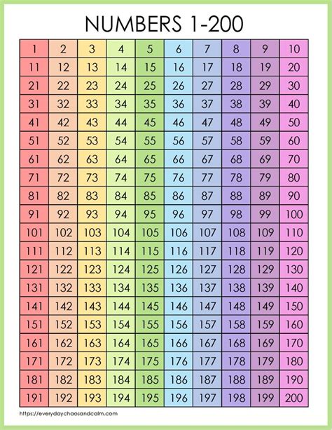 1 to 200 even number|odd numbers 1 to 200.